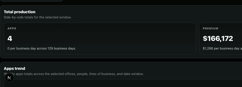 TrackToWin production reports workspace showing KPI cards, trends, and comparisons